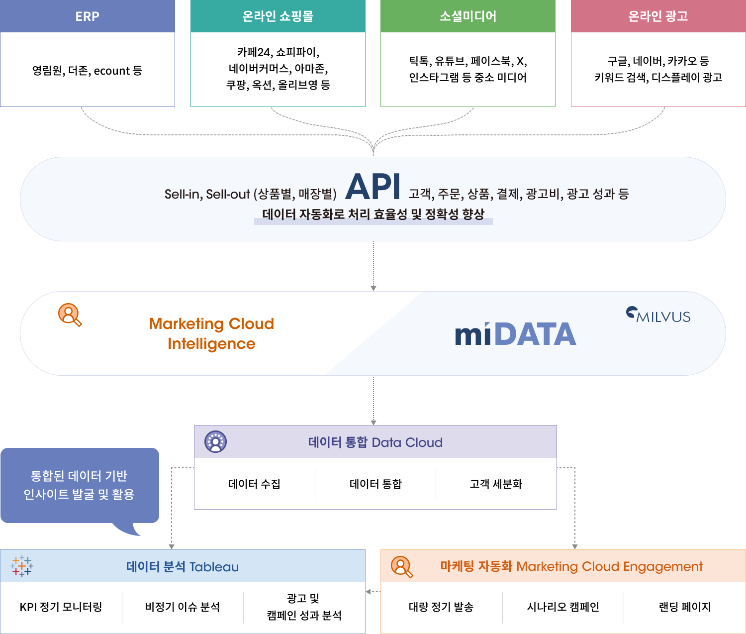 데이터허브구조