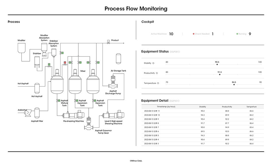 Process Flow Monitoring