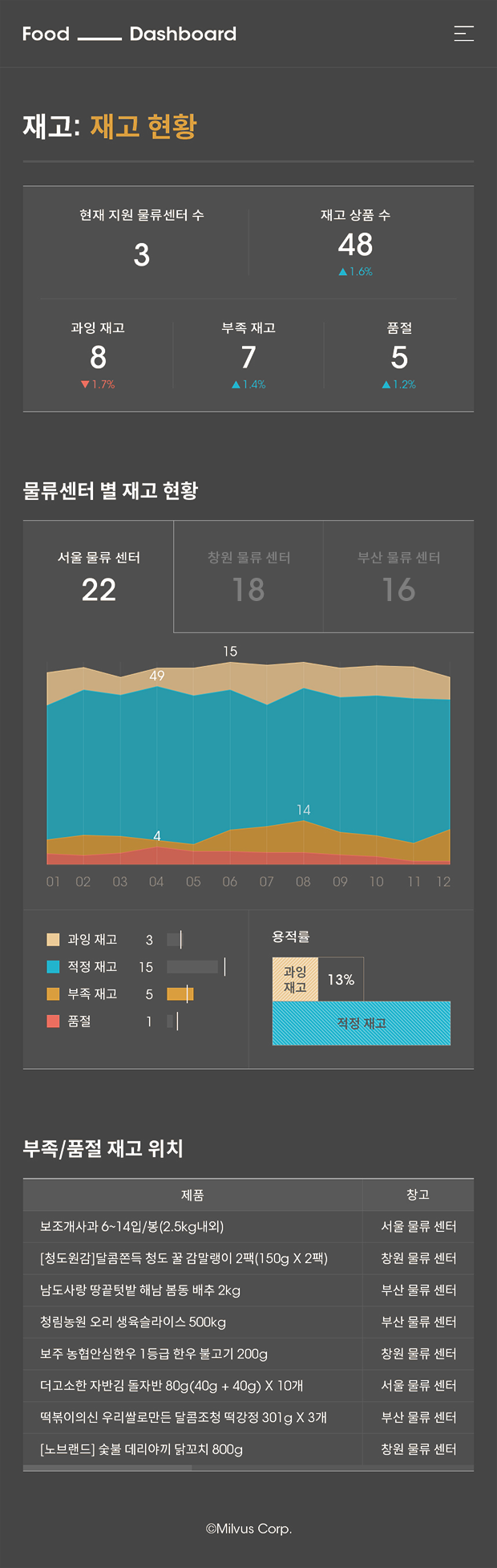 food dashboard2 이미지